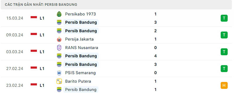 Phong độ Persib Bandung