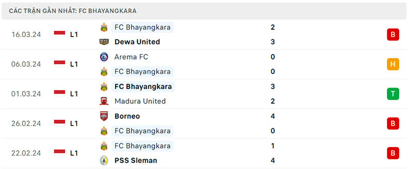 Phong độ Bhayangkara FC